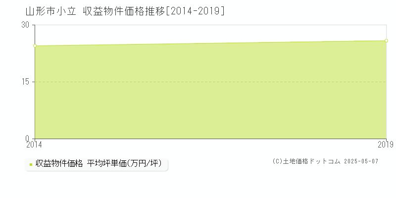 山形市小立のアパート価格推移グラフ 