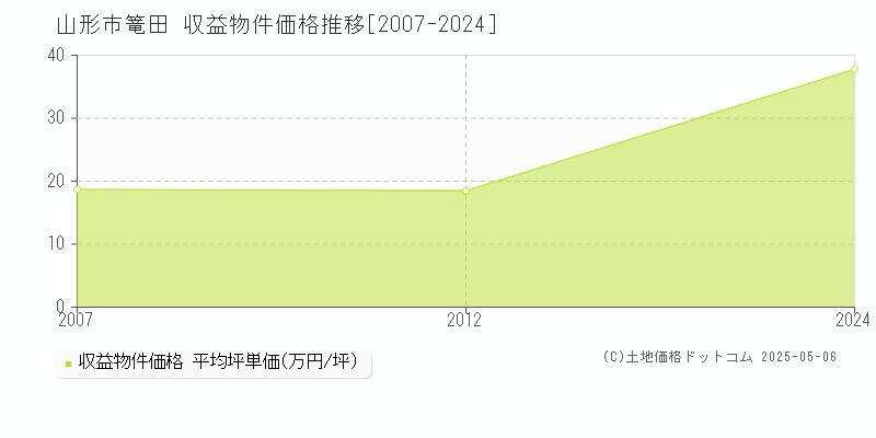 篭田(山形市)の収益物件価格推移グラフ(坪単価)[2007-2024年]