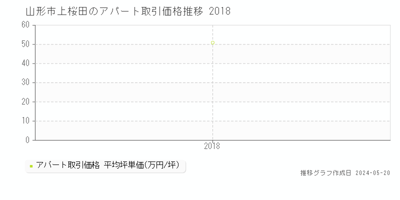 山形市上桜田のアパート取引価格推移グラフ 