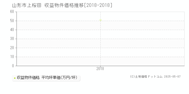 山形市上桜田のアパート取引価格推移グラフ 