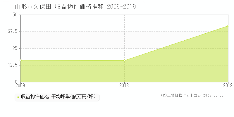 久保田(山形市)の収益物件価格推移グラフ(坪単価)[2009-2019年]