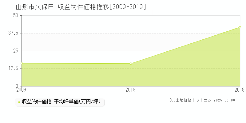 山形市久保田のアパート価格推移グラフ 