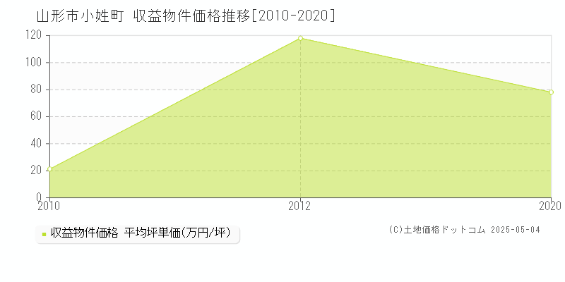 小姓町(山形市)の収益物件価格推移グラフ(坪単価)[2010-2020年]