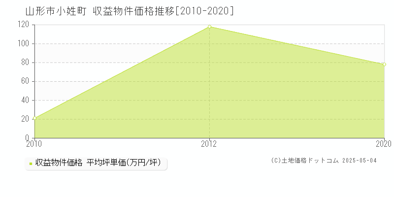 山形市小姓町のアパート価格推移グラフ 