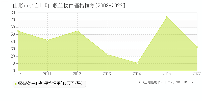 小白川町(山形市)の収益物件価格推移グラフ(坪単価)[2008-2022年]