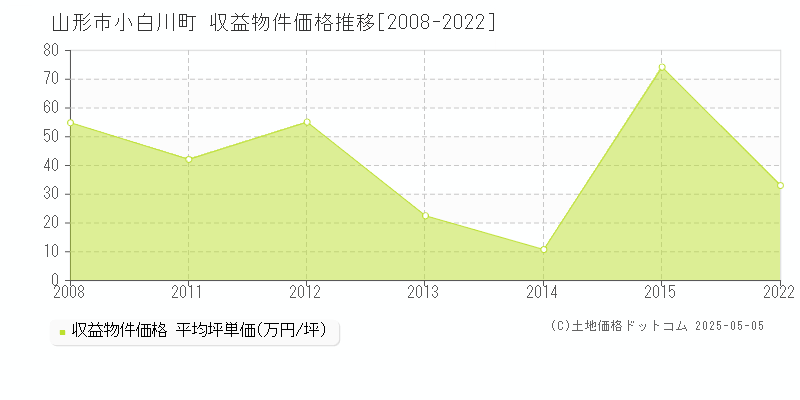 山形市小白川町のアパート価格推移グラフ 