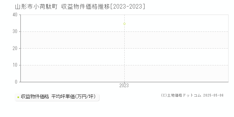 山形市小荷駄町のアパート価格推移グラフ 