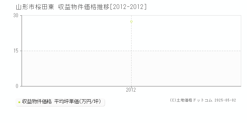 桜田東(山形市)の収益物件価格推移グラフ(坪単価)[2012-2012年]