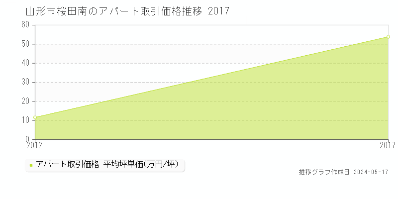 山形市桜田南のアパート価格推移グラフ 