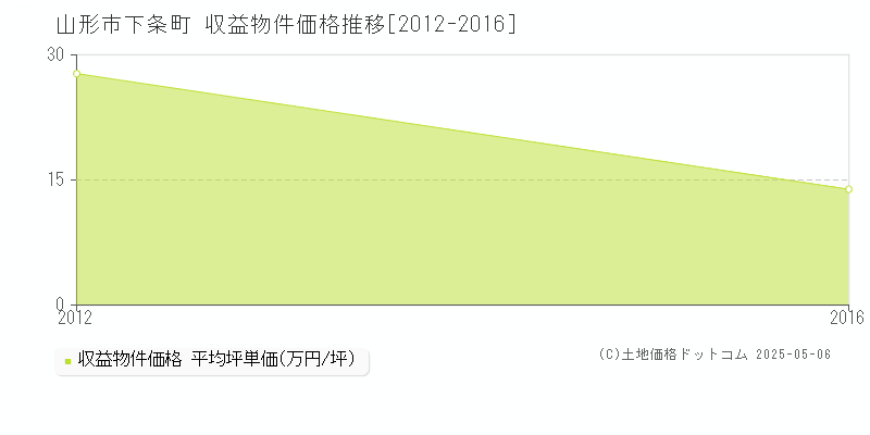 下条町(山形市)の収益物件価格推移グラフ(坪単価)[2012-2016年]