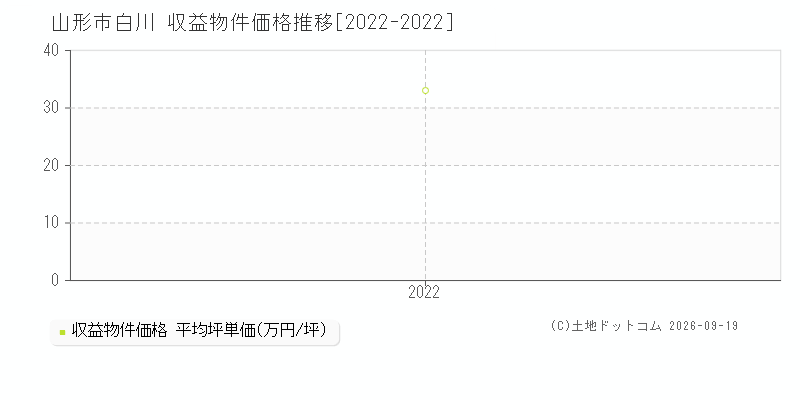 山形市白川の収益物件価格推移グラフ(坪単価)[2022-2022年]