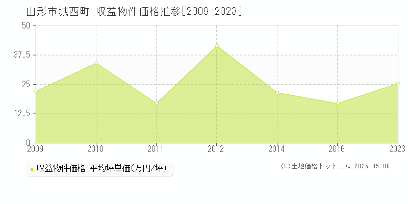 城西町(山形市)の収益物件価格推移グラフ(坪単価)[2009-2023年]