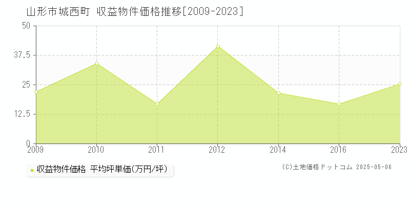 山形市城西町のアパート価格推移グラフ 