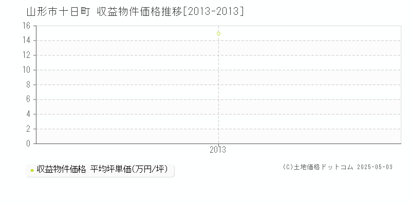 山形市十日町のアパート価格推移グラフ 