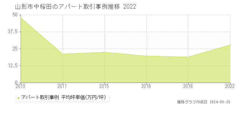 山形市中桜田のアパート価格推移グラフ 