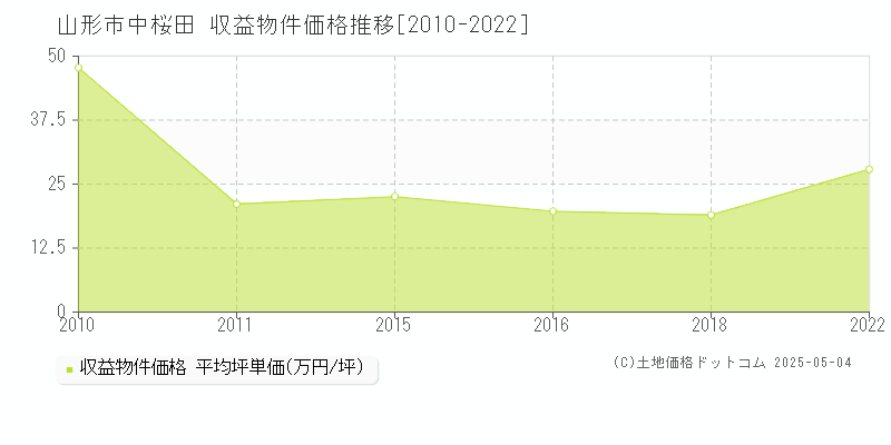 中桜田(山形市)の収益物件価格推移グラフ(坪単価)[2010-2022年]