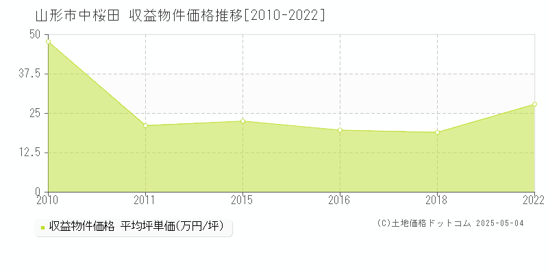 山形市中桜田のアパート価格推移グラフ 