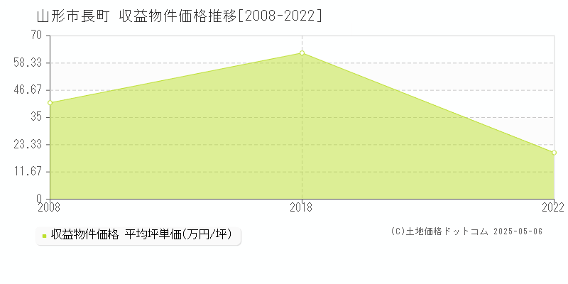 長町(山形市)の収益物件価格推移グラフ(坪単価)[2008-2022年]