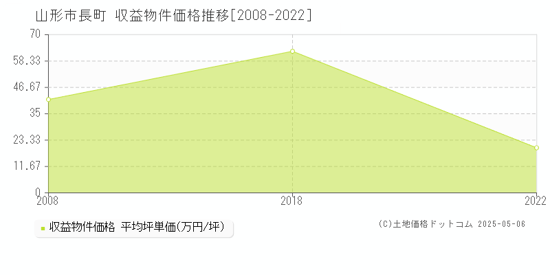 山形市長町のアパート価格推移グラフ 