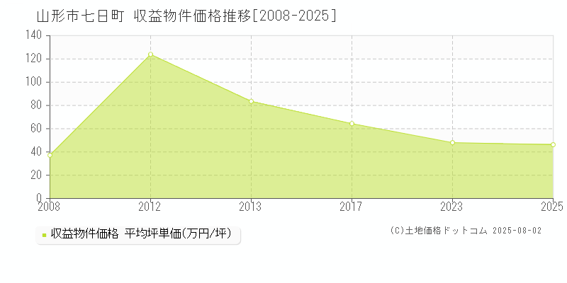 七日町(山形市)の収益物件価格推移グラフ(坪単価)[2008-2025年]