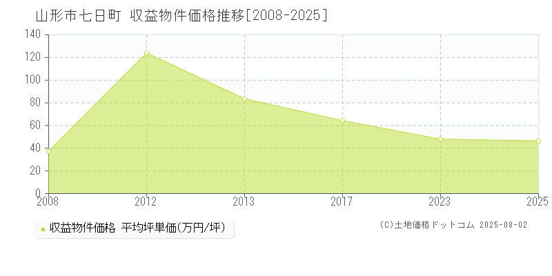 山形市七日町のアパート価格推移グラフ 