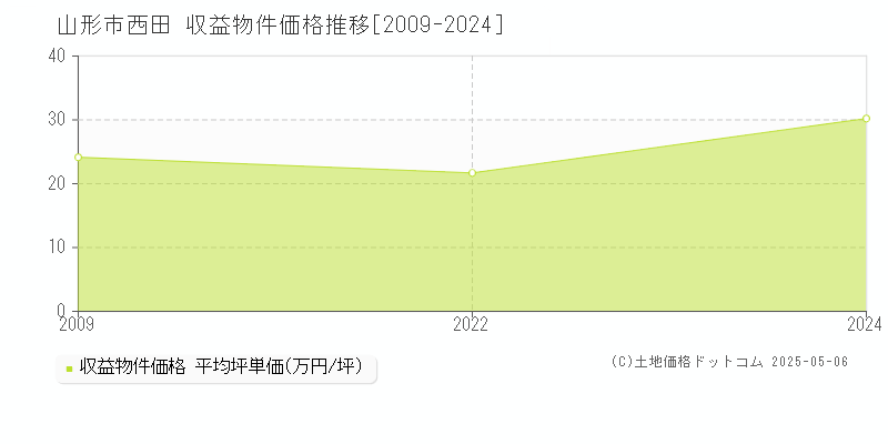 西田(山形市)の収益物件価格推移グラフ(坪単価)[2009-2024年]