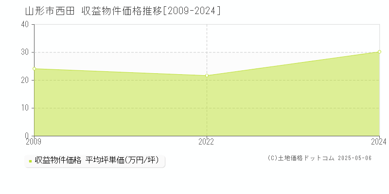 山形市西田のアパート価格推移グラフ 