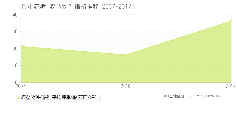 花楯(山形市)の収益物件価格推移グラフ(坪単価)[2007-2017年]