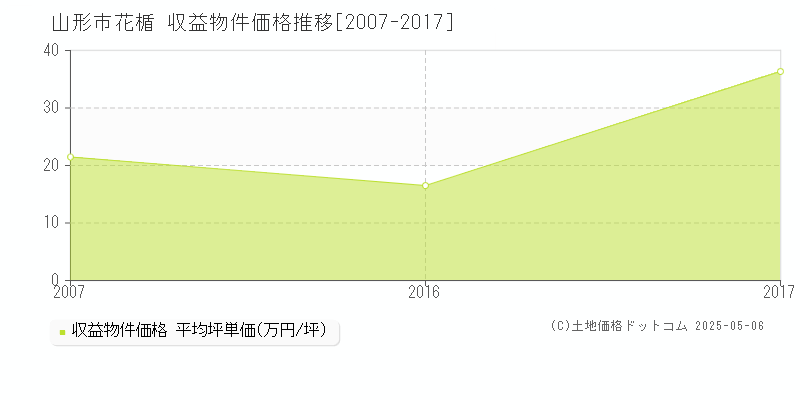 山形市花楯のアパート価格推移グラフ 