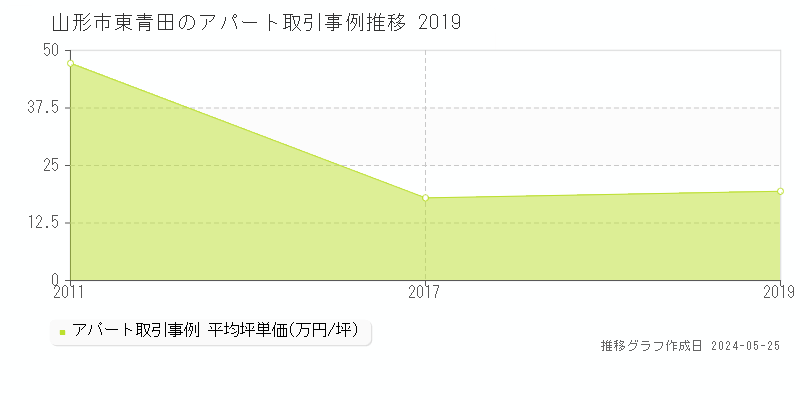 山形市東青田のアパート価格推移グラフ 