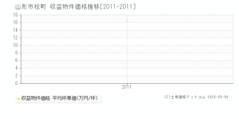 山形市桧町のアパート価格推移グラフ 