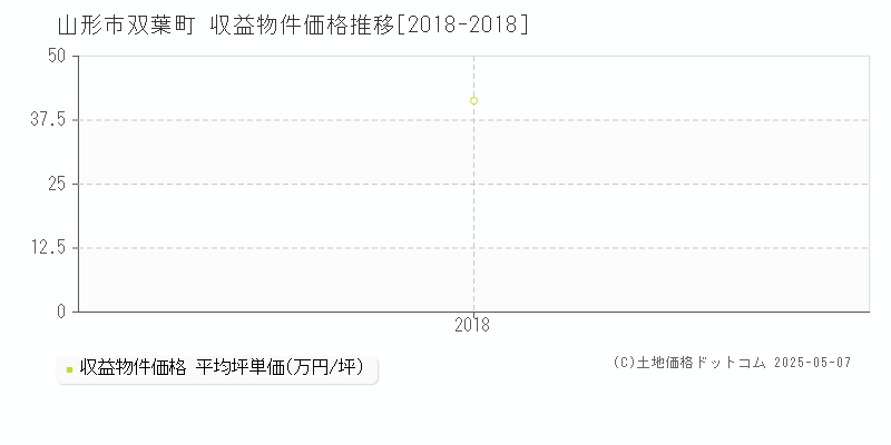 双葉町(山形市)の収益物件価格推移グラフ(坪単価)[2018-2018年]
