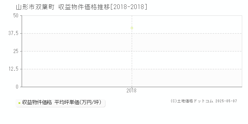 山形市双葉町のアパート価格推移グラフ 