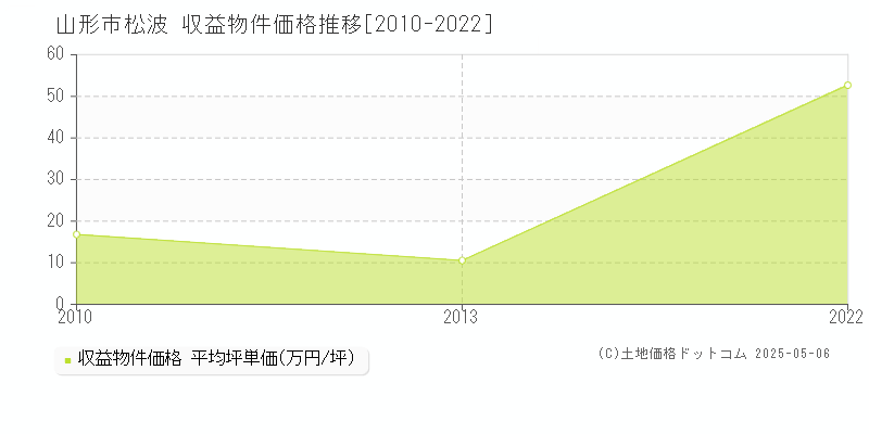 松波(山形市)の収益物件価格推移グラフ(坪単価)[2010-2022年]