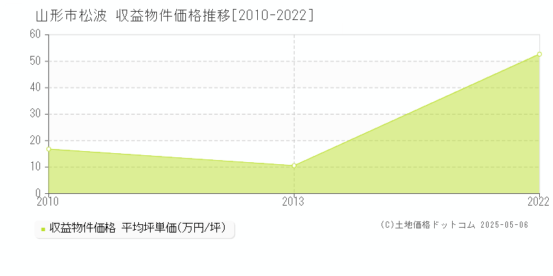 山形市松波のアパート価格推移グラフ 