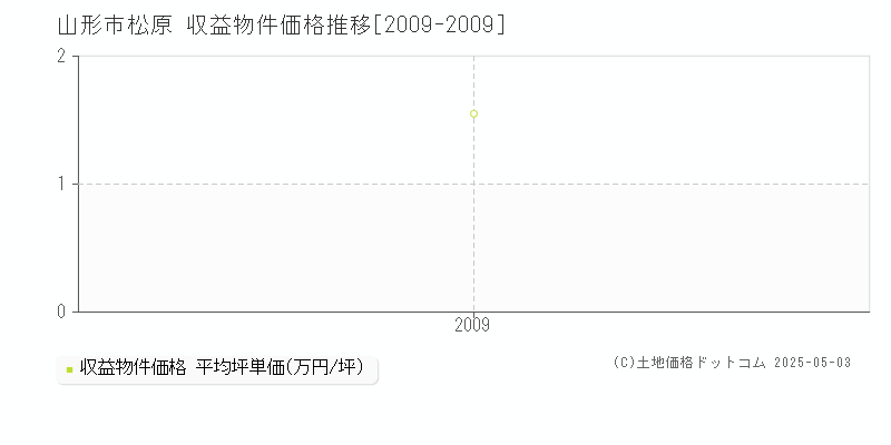 松原(山形市)の収益物件価格推移グラフ(坪単価)[2009-2009年]
