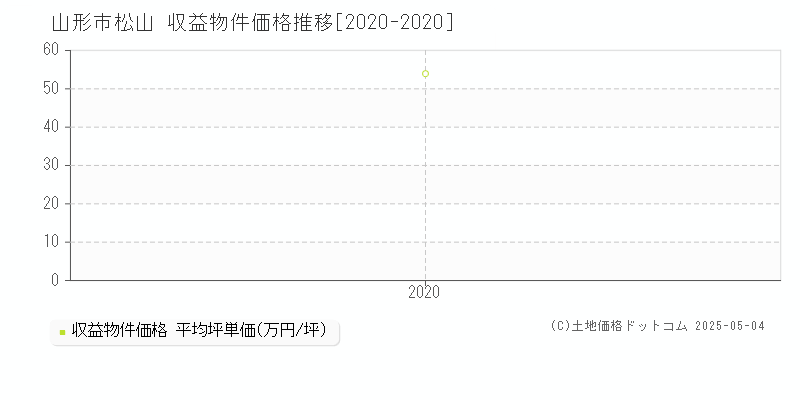 山形市松山のアパート価格推移グラフ 