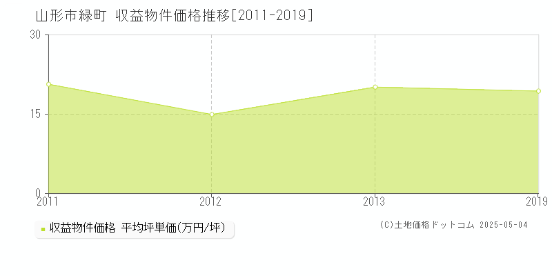 緑町(山形市)の収益物件価格推移グラフ(坪単価)[2011-2019年]
