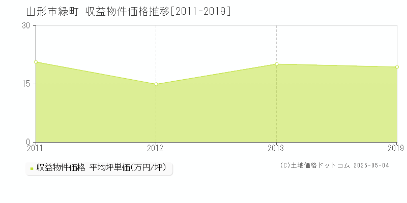 山形市緑町のアパート価格推移グラフ 