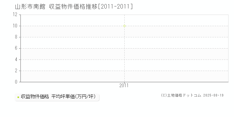 山形市南館のアパート価格推移グラフ 