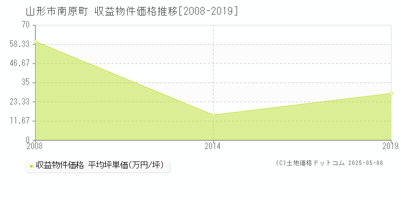 南原町(山形市)の収益物件価格推移グラフ(坪単価)[2008-2019年]