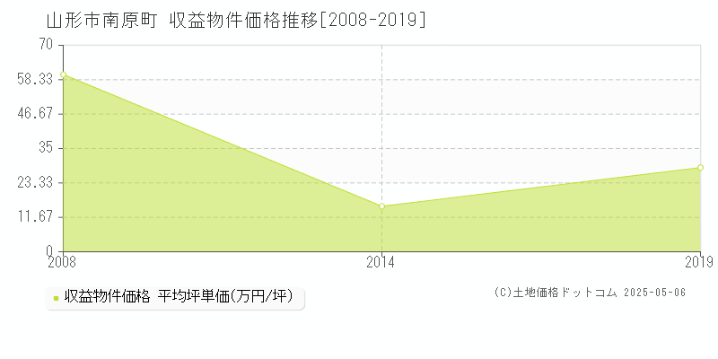 山形市南原町のアパート価格推移グラフ 