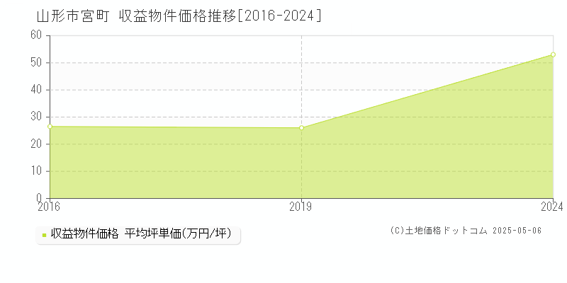 宮町(山形市)の収益物件価格推移グラフ(坪単価)[2016-2024年]