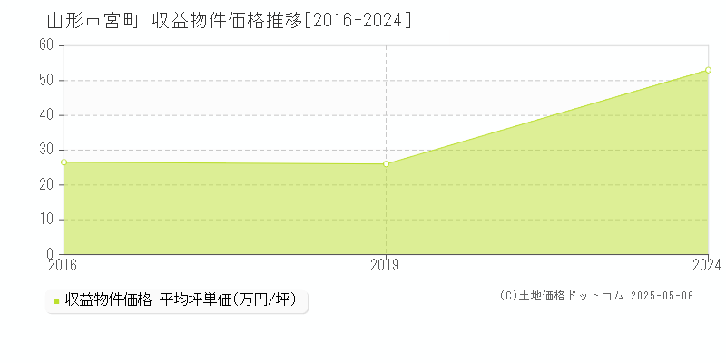 山形市宮町のアパート価格推移グラフ 