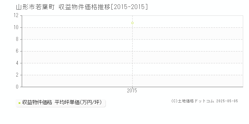 山形市若葉町のアパート価格推移グラフ 