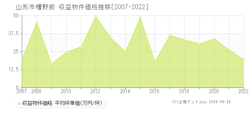 山形市檀野前の収益物件価格推移グラフ(坪単価)[2007-2022年]