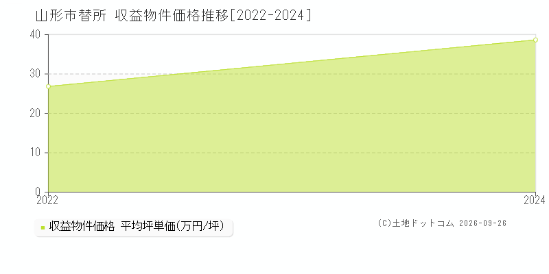 山形市替所の収益物件価格推移グラフ(坪単価)[2022-2024年]