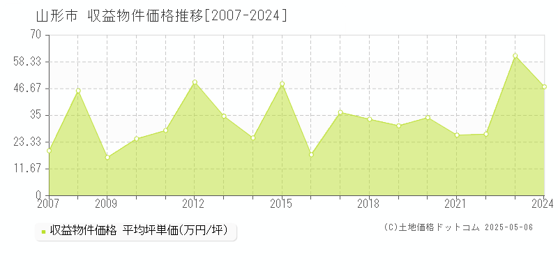 山形市(山形県)の収益物件価格推移グラフ(坪単価)[2007-2024年]