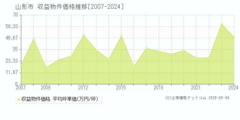 山形市のアパート価格推移グラフ 