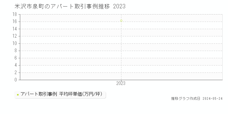 米沢市泉町のアパート価格推移グラフ 